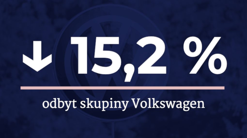 Skupině Volkswagen klesl odbyt o 15 procent. U Škody je číslo vyšší